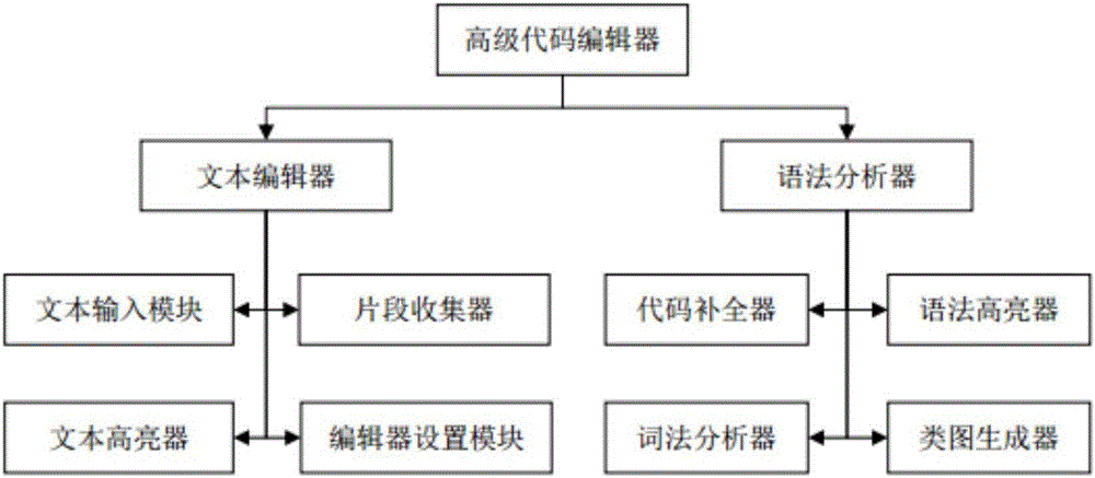 Keyword prompt method for improving Qt development environment