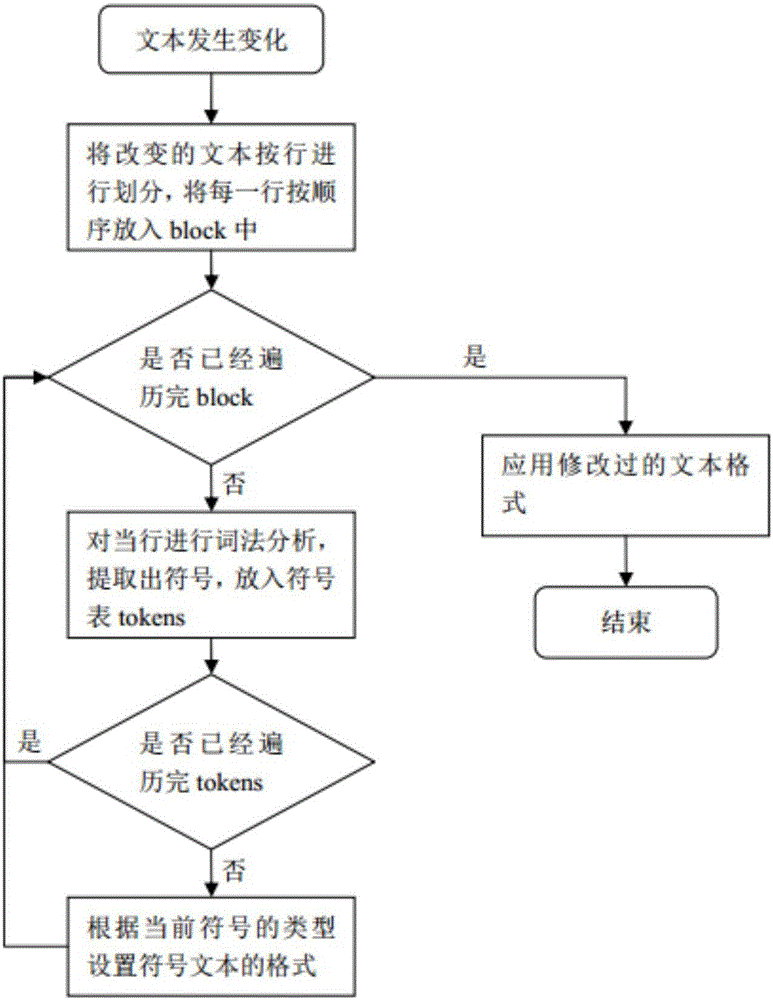 Keyword prompt method for improving Qt development environment