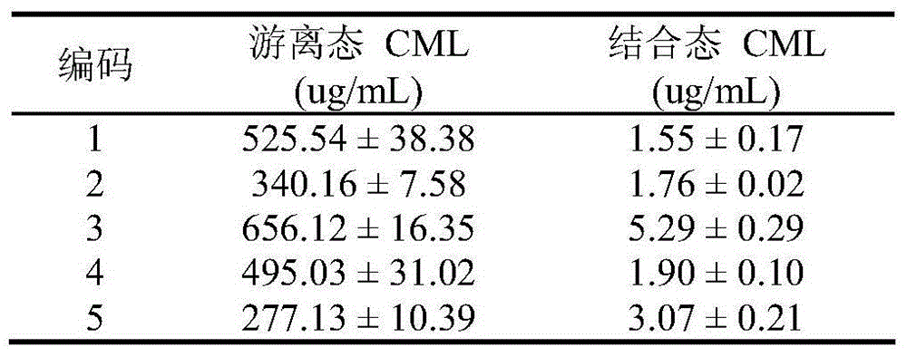 Method for detecting carboxy methyl lysine (CML) in soybean sauce