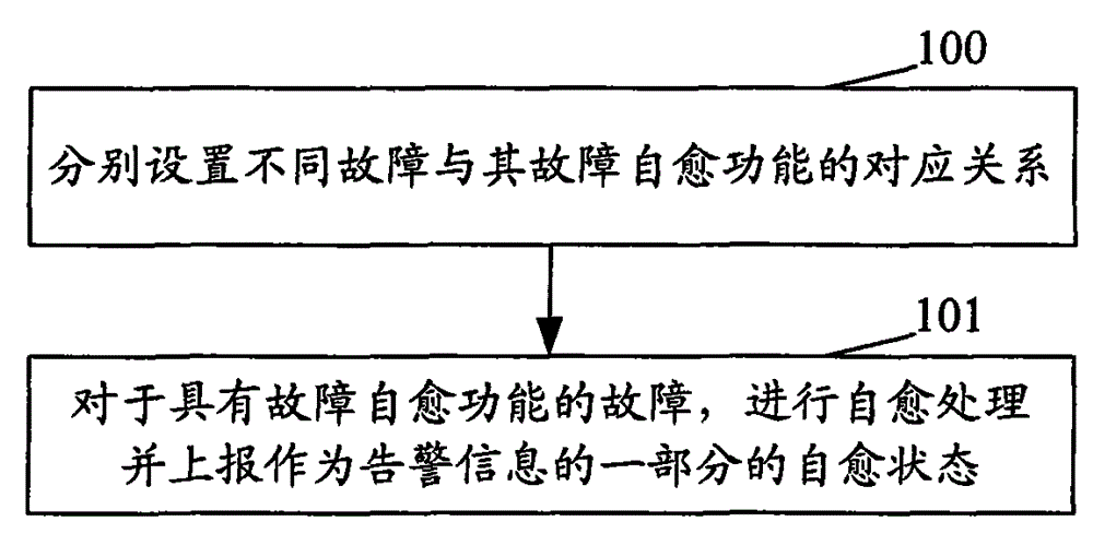 Alarm information processing method and device