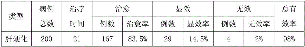 Traditional Chinese medicine preparation for treating cirrhosis and preparation method thereof