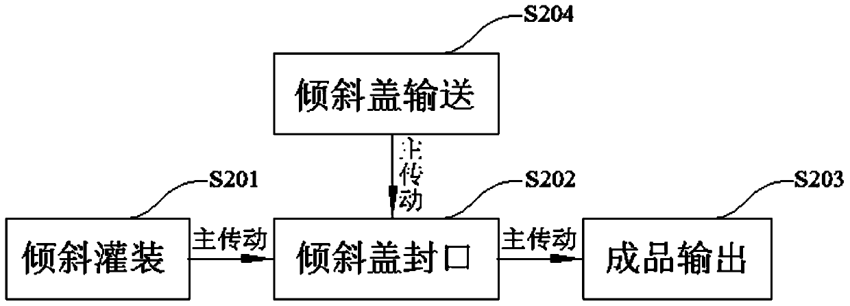 Soft bag production line and soft bag filling method thereof