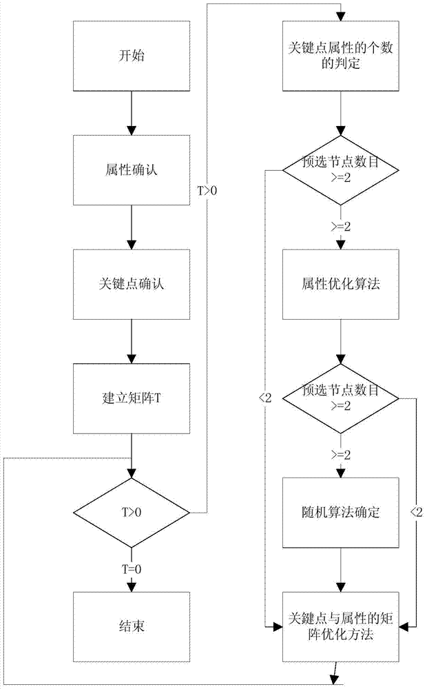 Deployment method of low-energy ecological environment monitoring nodes based on sensor network