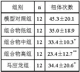 A kind of traditional Chinese medicine composition for treating hemorrhoids and its application