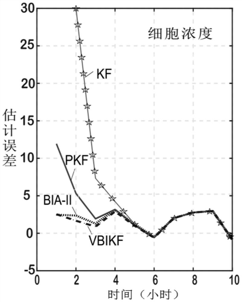 Method for estimating initial conditions of media during continuous fermentation