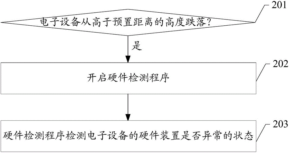 Electronic device detecting method and electronic device