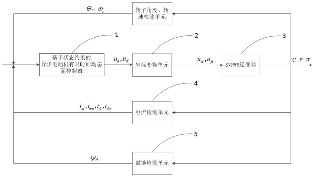 State constraint-based asynchronous motor finite time dynamic surface control method considering iron loss