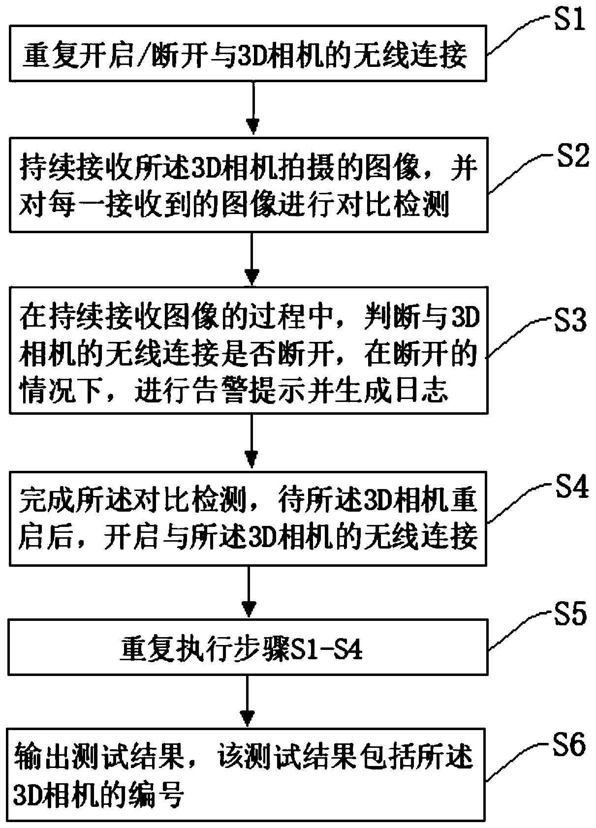 Testing method and testing device for wireless function stability of 3D camera