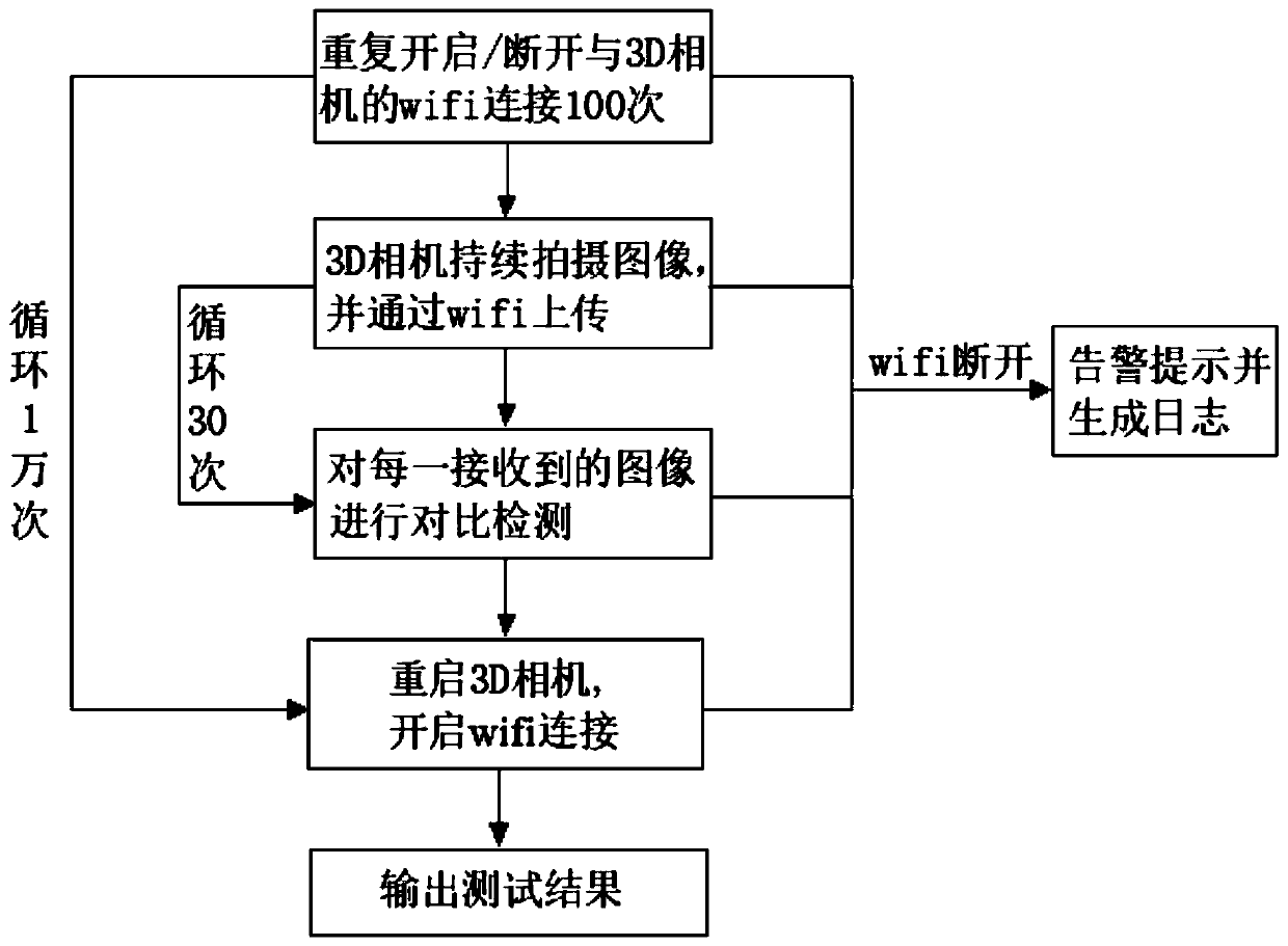 Testing method and testing device for wireless function stability of 3D camera