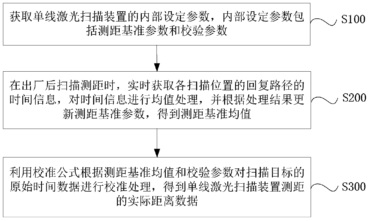 Laser ranging method and system based on single-line laser scanning device