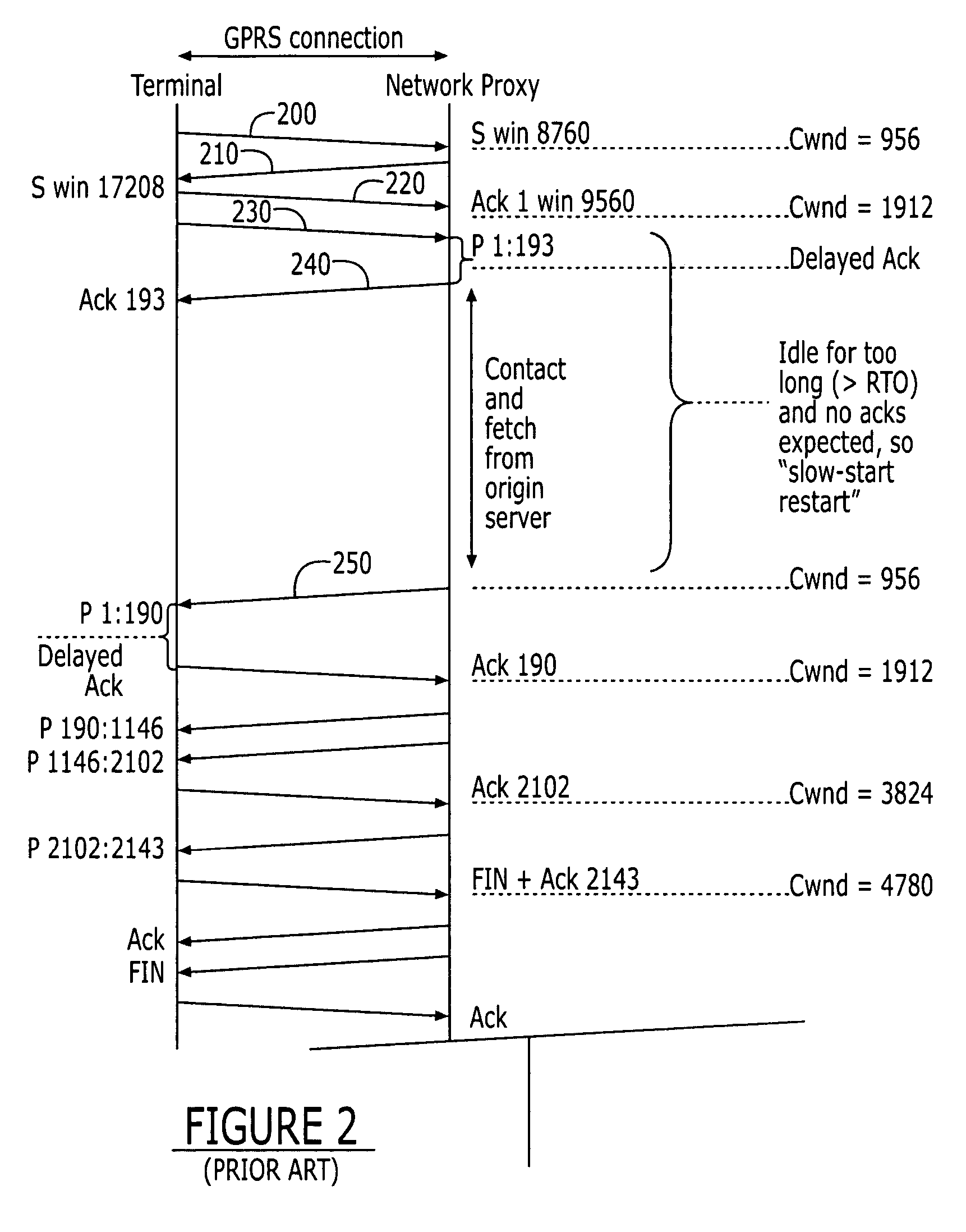 Methods and applications for avoiding slow-start restart in transmission control protocol network communications