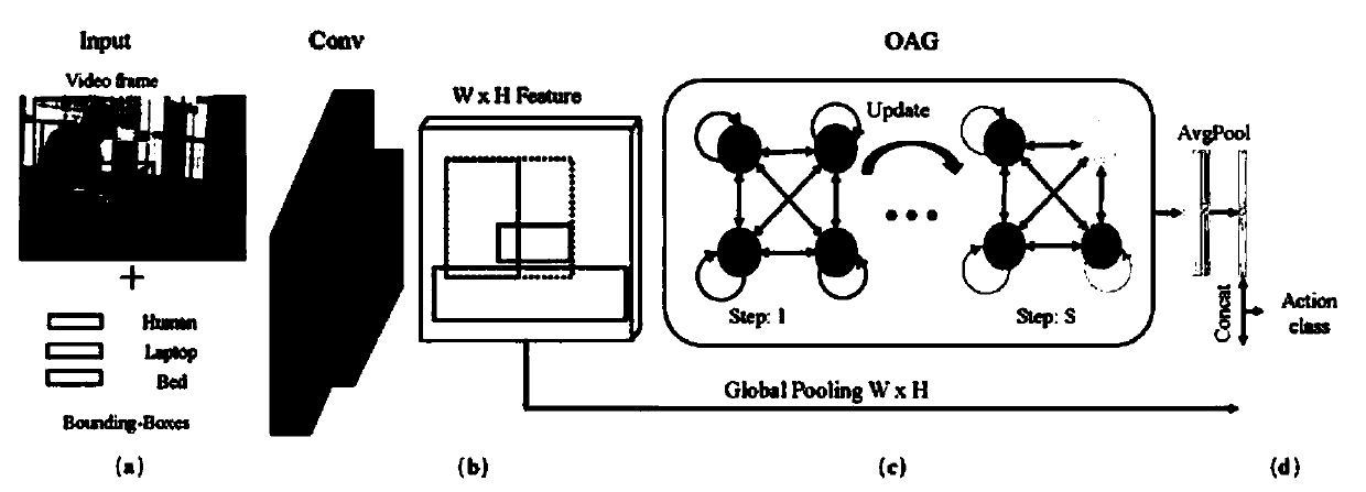 Target-assisted action recognition method based on graph neural network
