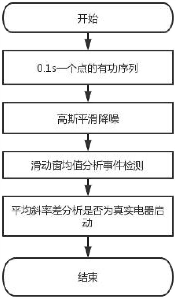 Motor type load event extraction method and device based on sliding mean value optimization