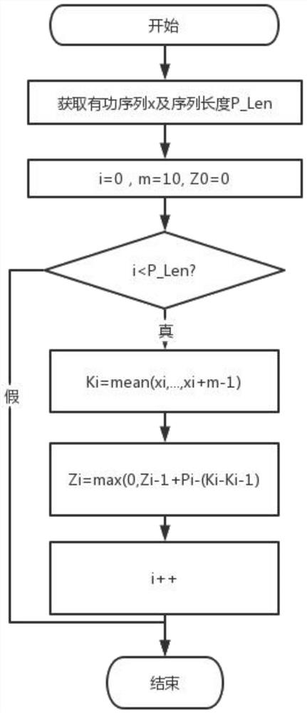 Motor type load event extraction method and device based on sliding mean value optimization