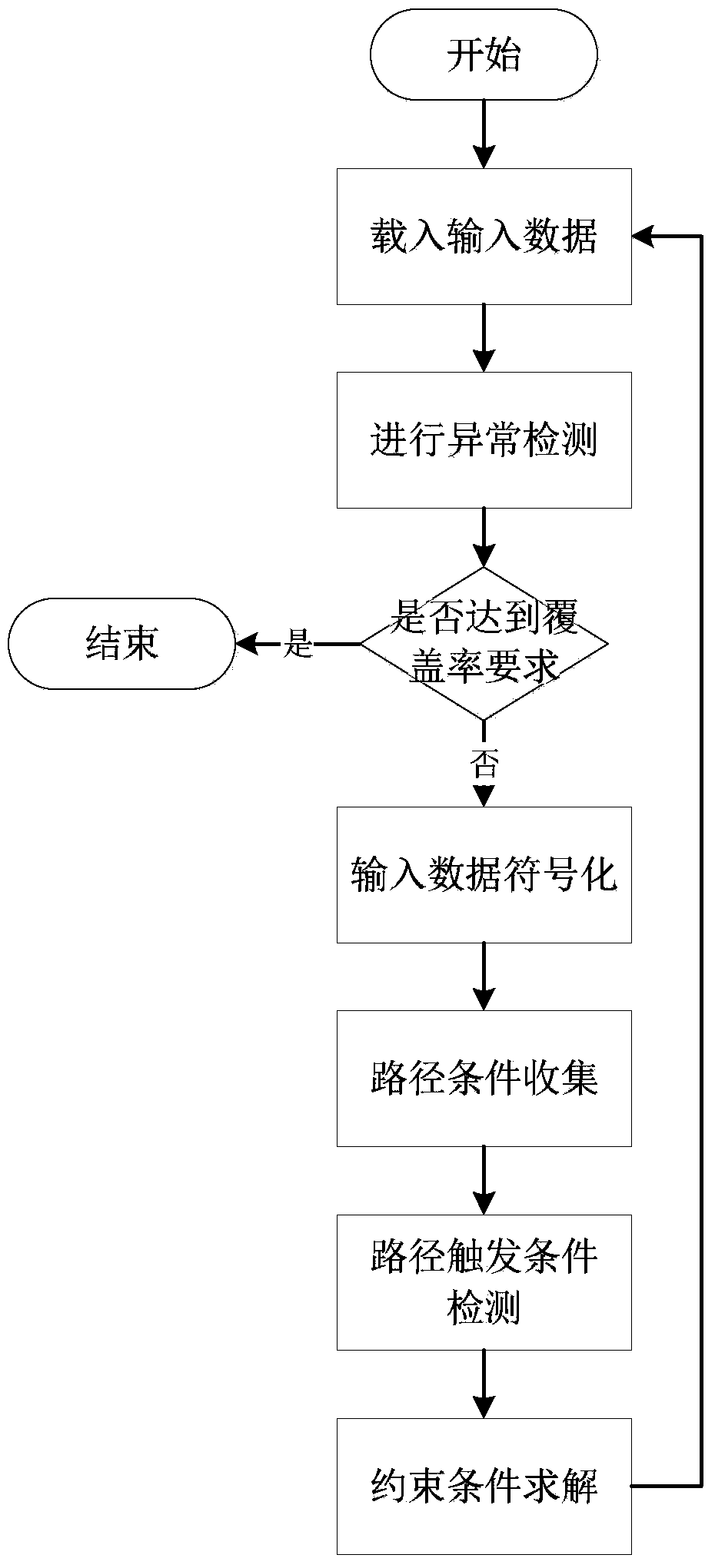 A Software Security Detection Method Based on the Combination of Vulnerability Model and Symbolic Execution