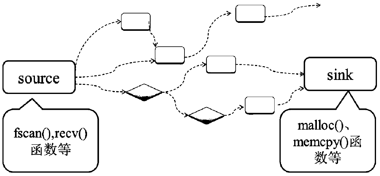 A Software Security Detection Method Based on the Combination of Vulnerability Model and Symbolic Execution