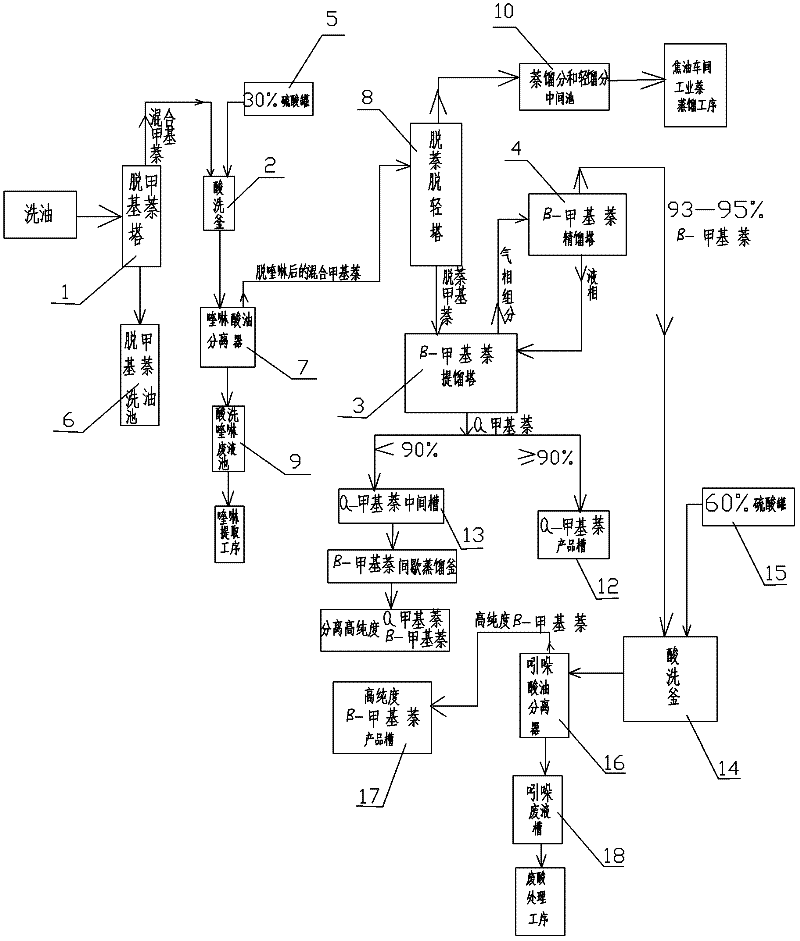 Method and special equipment for production of high-purity beta-methylnaphthalene by wash oil