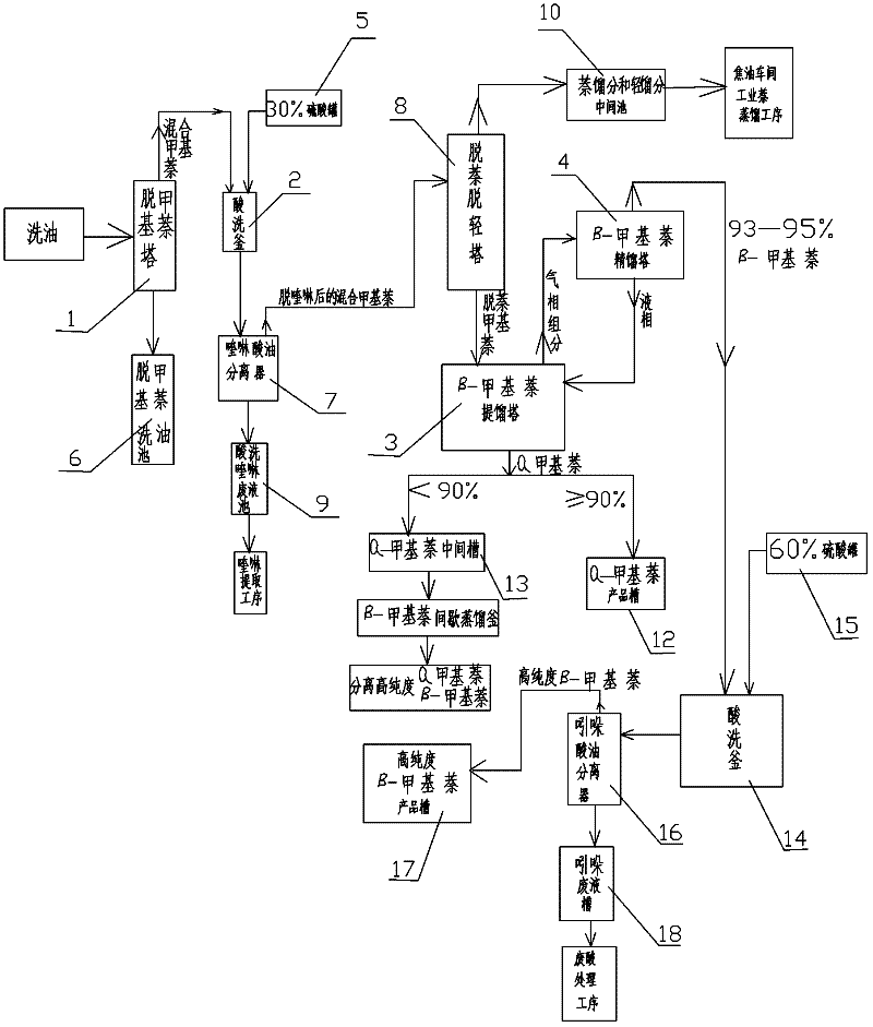 Method and special equipment for production of high-purity beta-methylnaphthalene by wash oil
