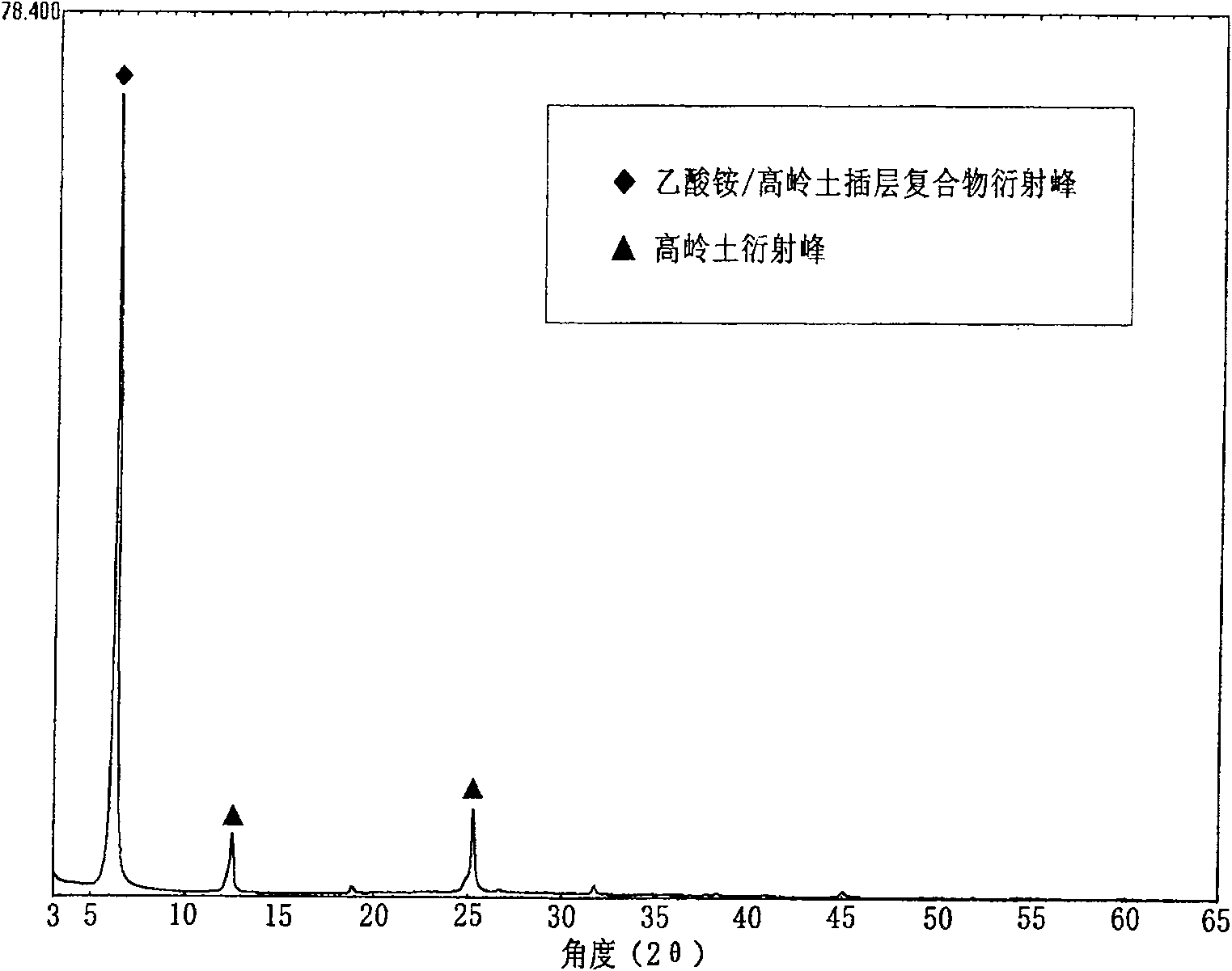 Method for preparing octadecyl amine/kaolin inserted layer composition