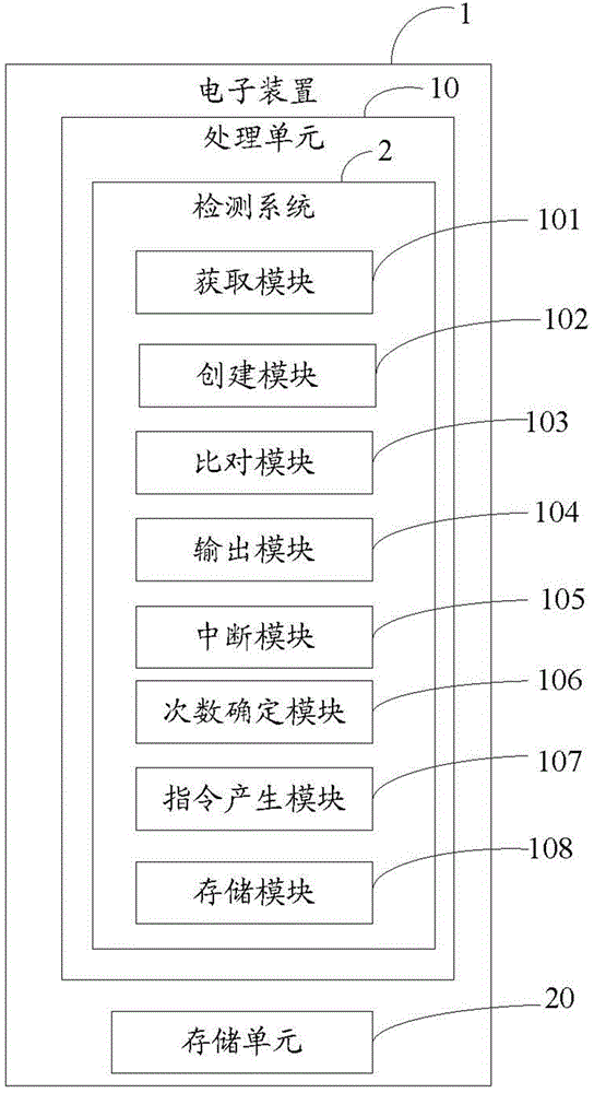 Detection system of hardware faults, electronic device and method