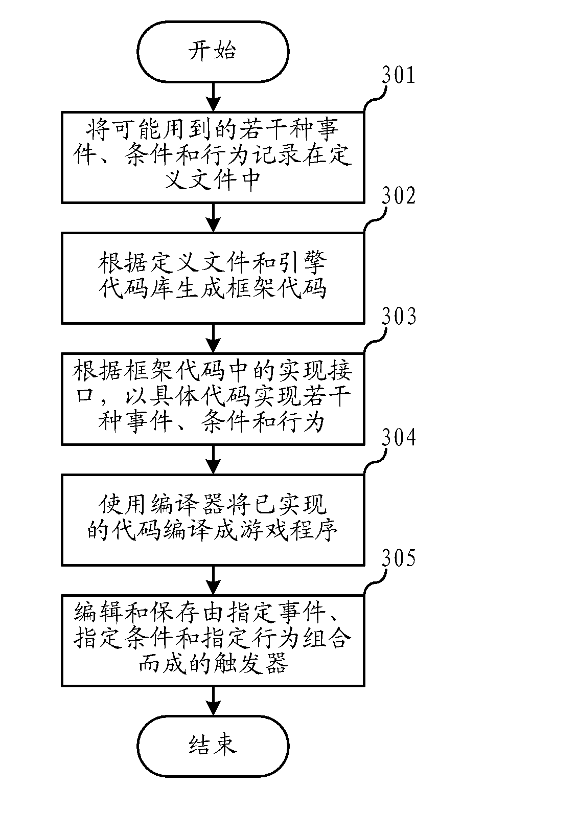 Video game development system and method thereof