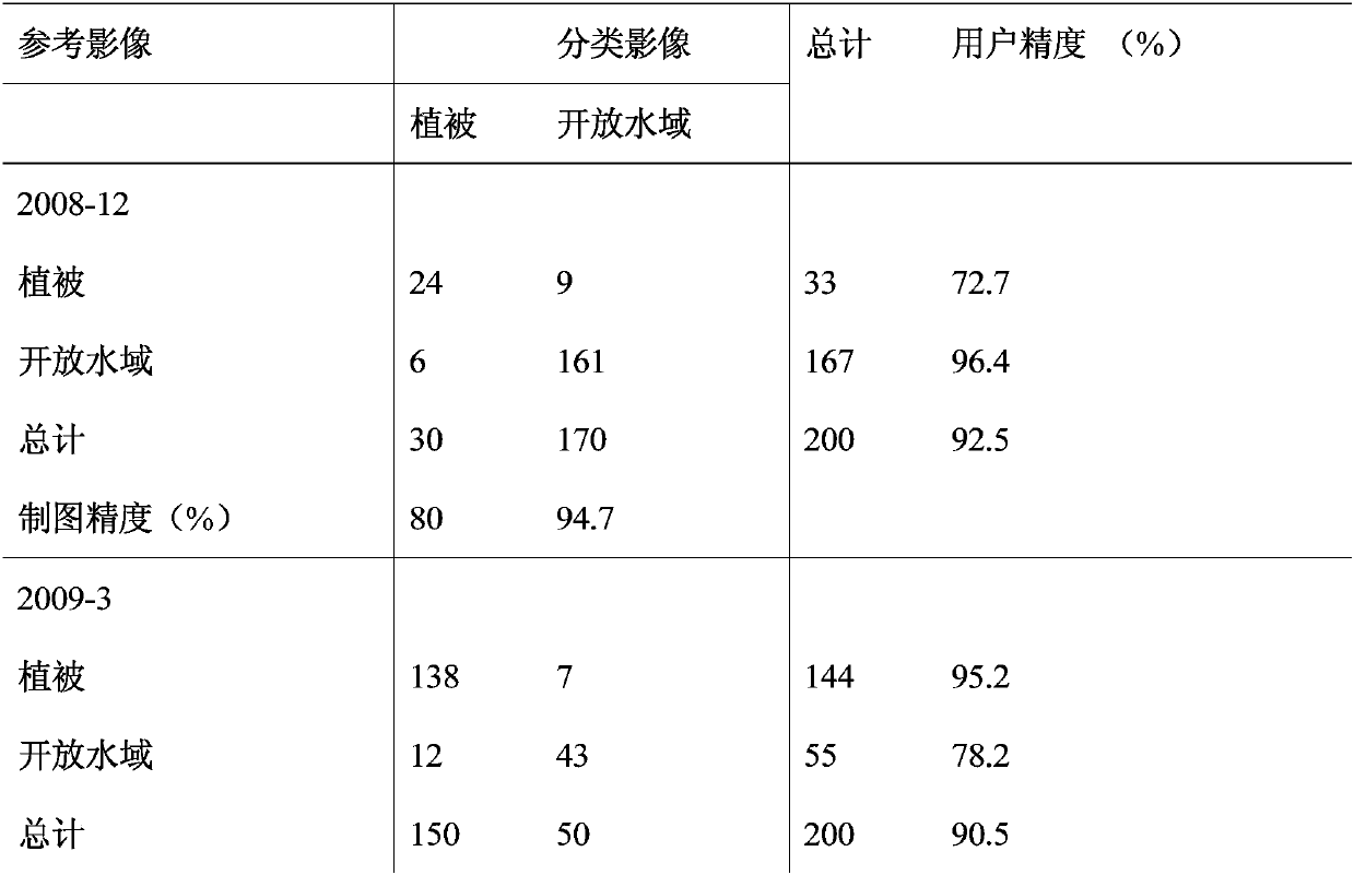 Controlling and measuring method of wild rice biomass