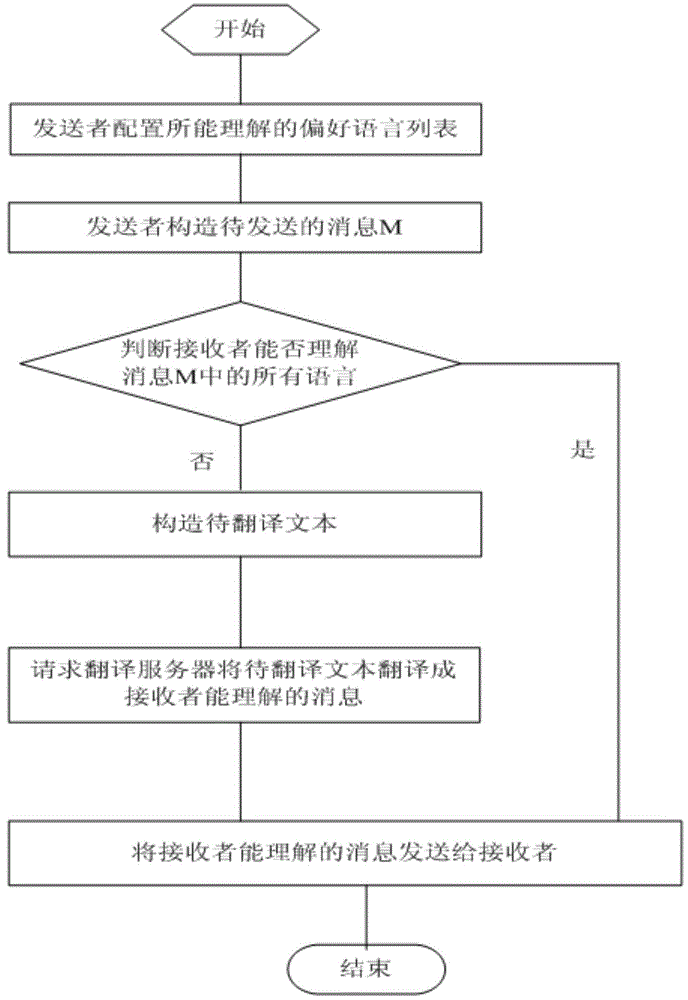 Method, apparatus and system for automatically translating text message in instant communication software