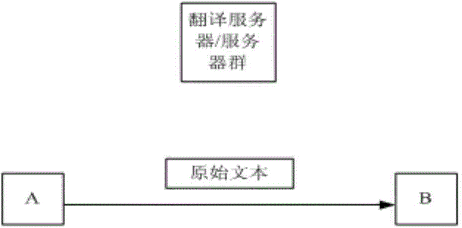 Method, apparatus and system for automatically translating text message in instant communication software