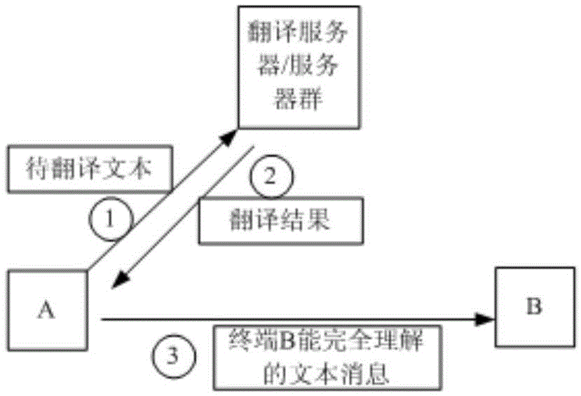 Method, apparatus and system for automatically translating text message in instant communication software