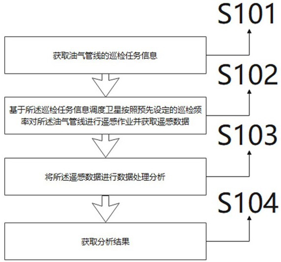 Oil and gas pipeline inspection method and system based on constellation remote sensing technology