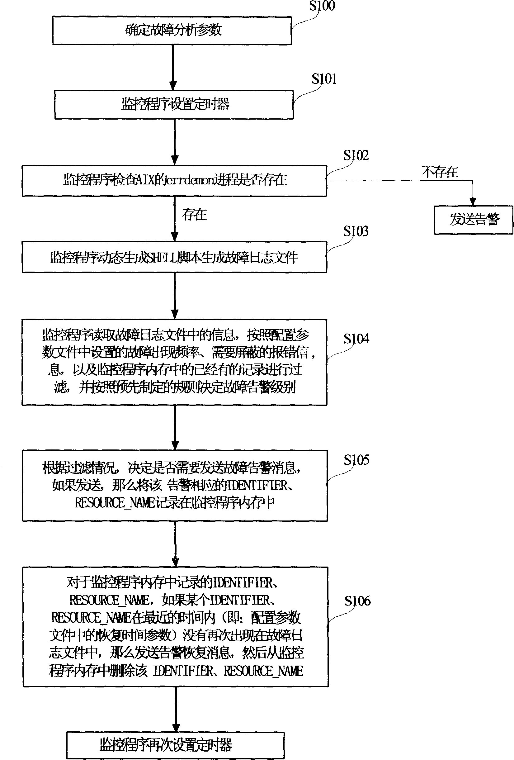 Method and device for monitoring fault log