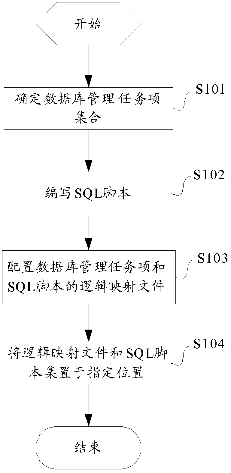 SQL (Structured Query Language)-based database management method and device