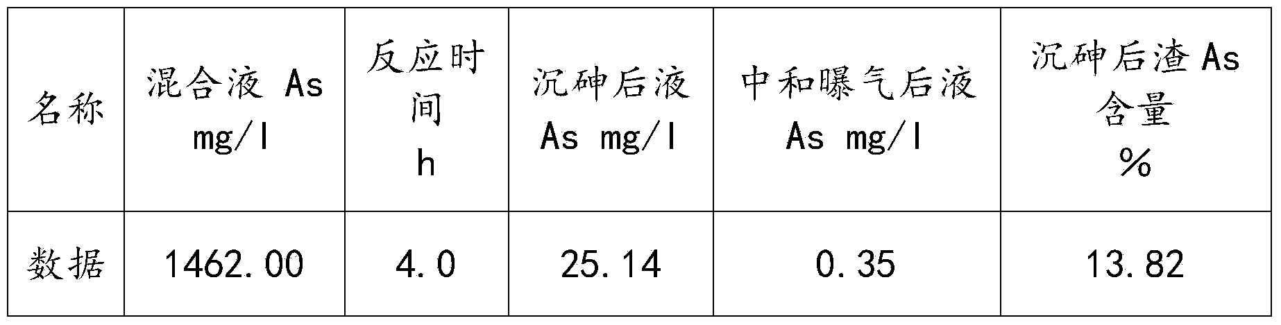 Method for treating waste residue by using arsenious wastewater in clean mode