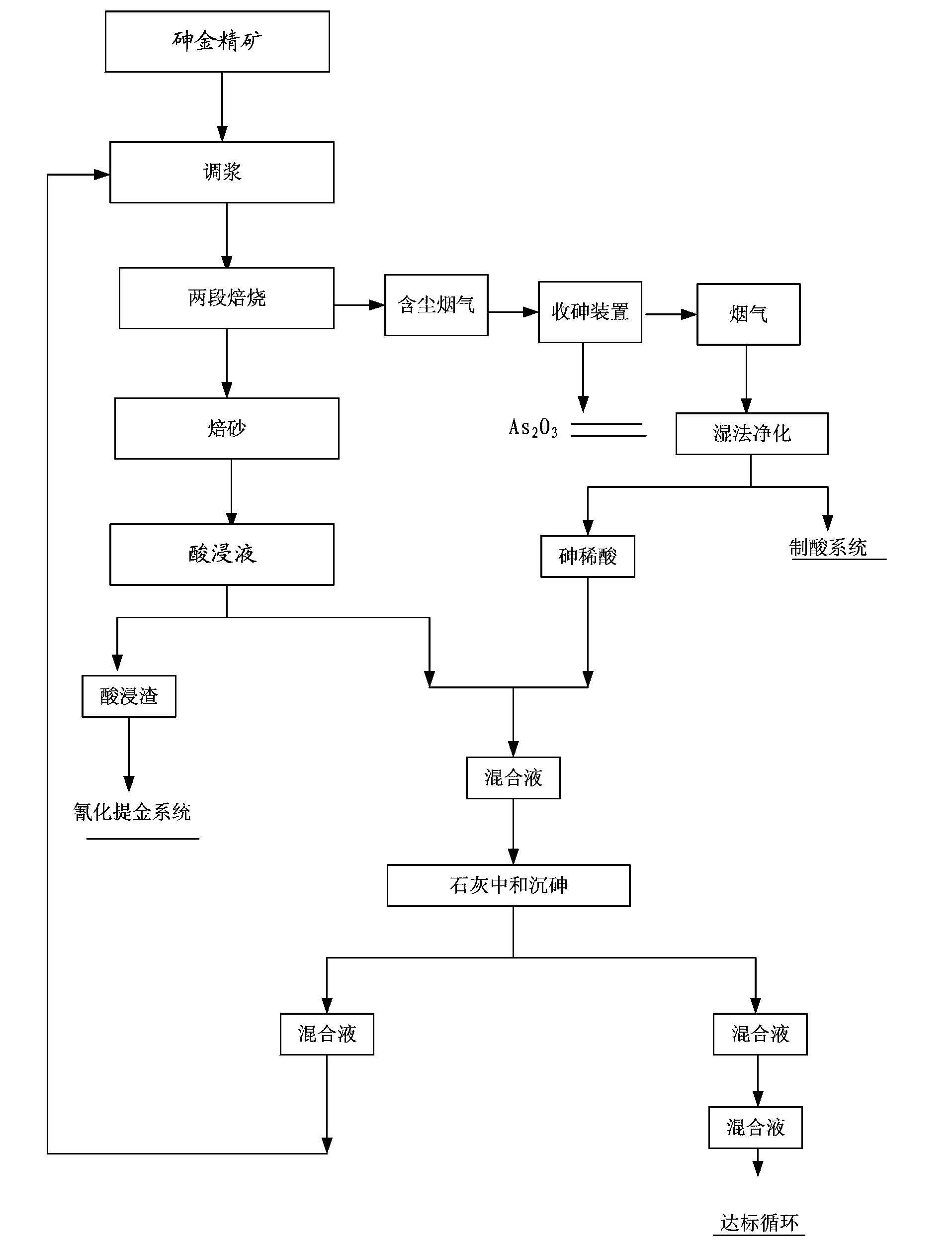 Method for treating waste residue by using arsenious wastewater in clean mode