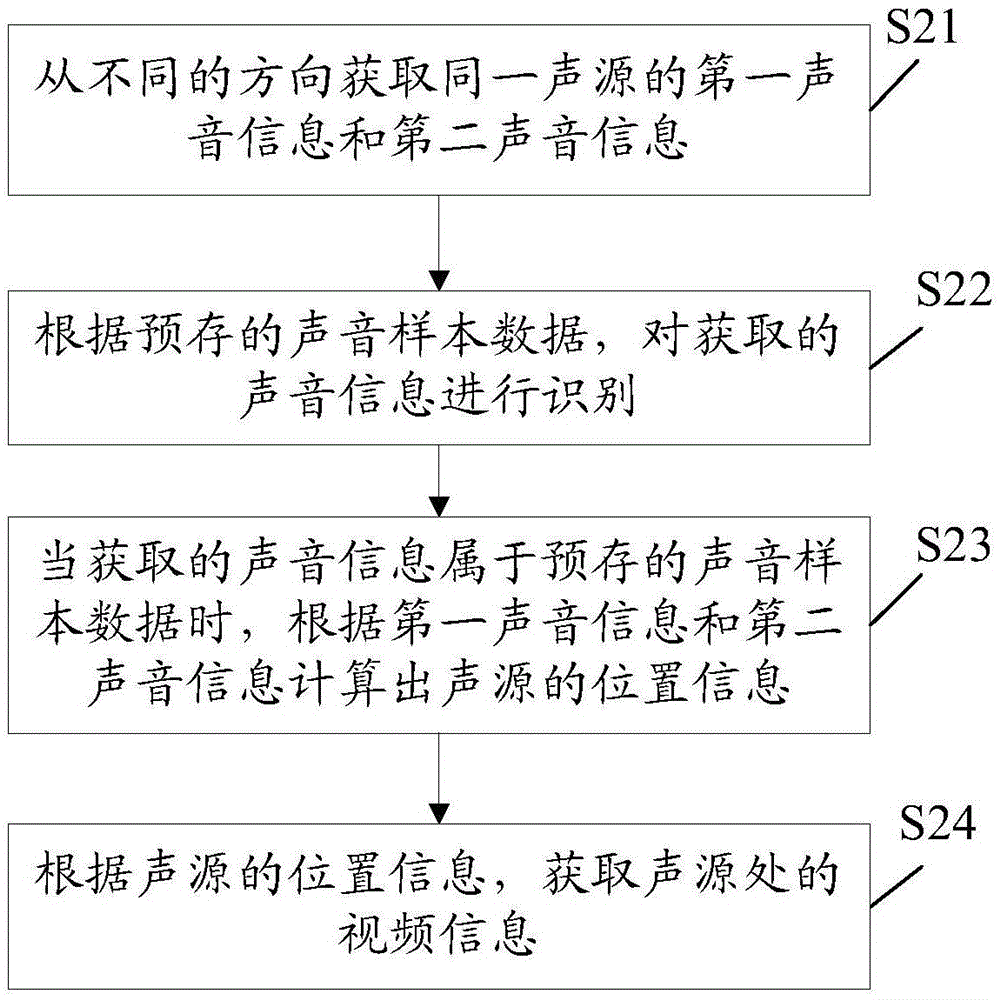 Video interaction control method and device