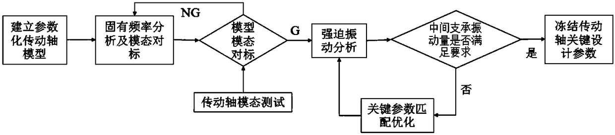 An analysis method for optimizing the vibration quantity of the intermediate support of a transmission shaft when an automobile starts