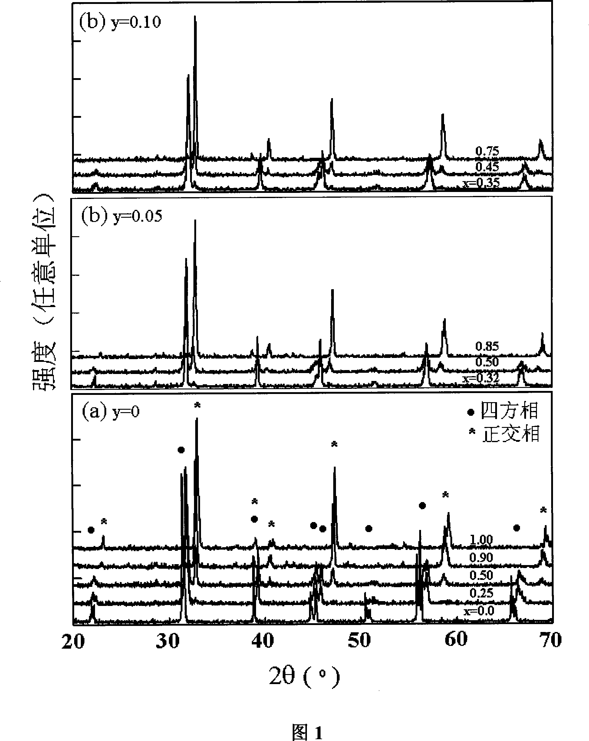 Multiple phase ceramic material with adjustable dielectric