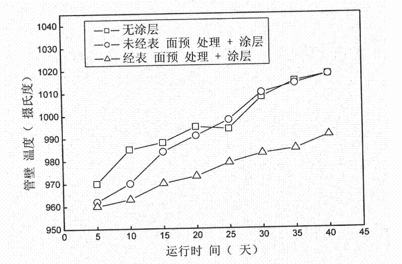 Method for improving thermophysical property of coking inhibition silicon/sulfur composite coating of ethene cracking apparatus