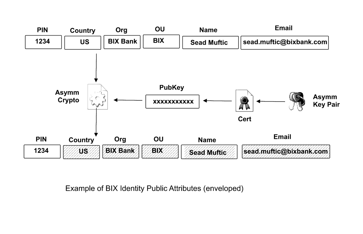 Blockchain identity management system based on public identities ledger