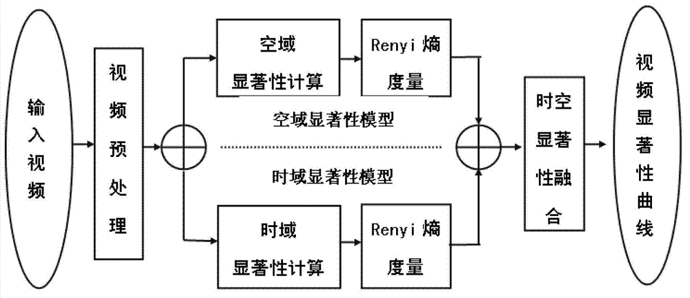 Video significance processing method based on spectral analysis