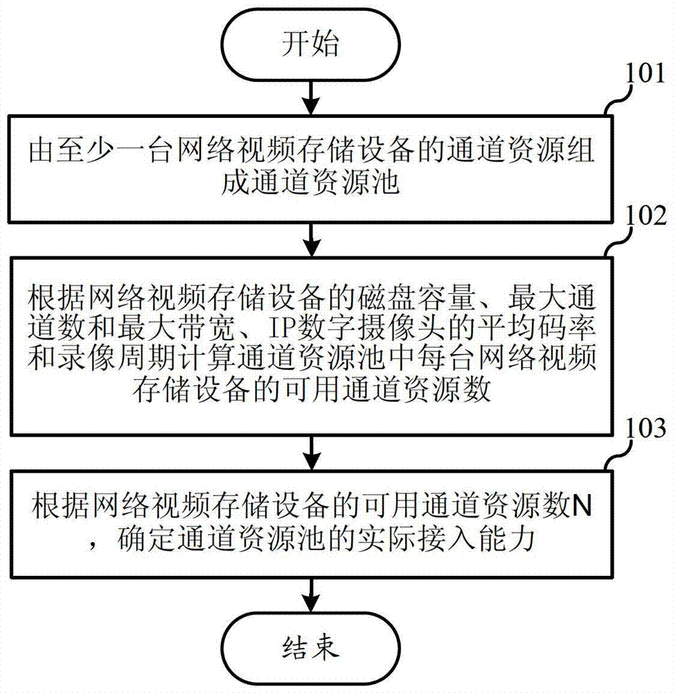 Cluster management method and device for network video storage equipment