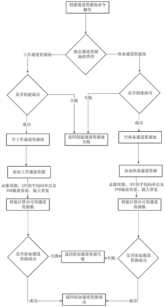 Cluster management method and device for network video storage equipment