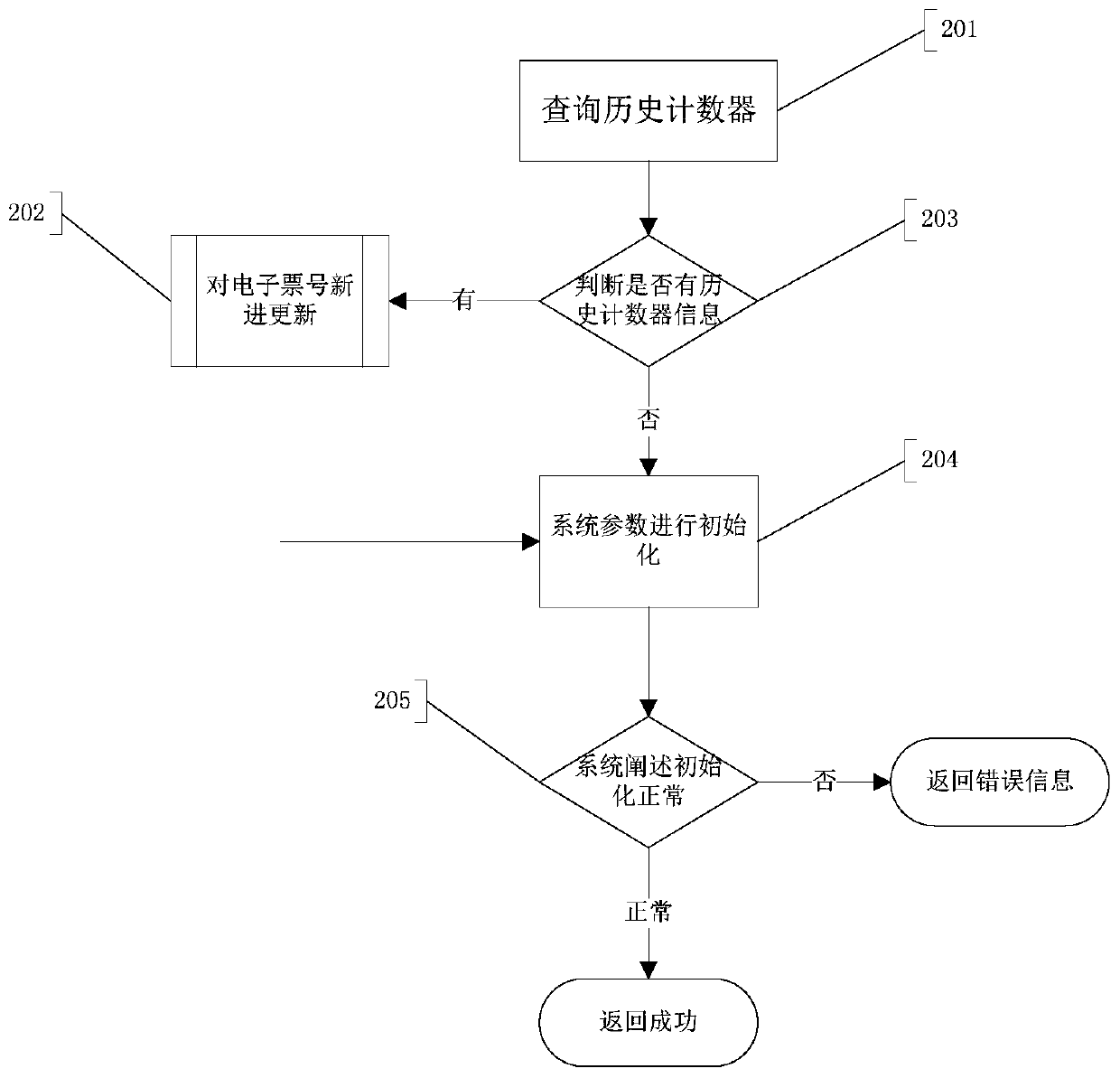 Method and a system for carrying out code assignment on an electronic bill