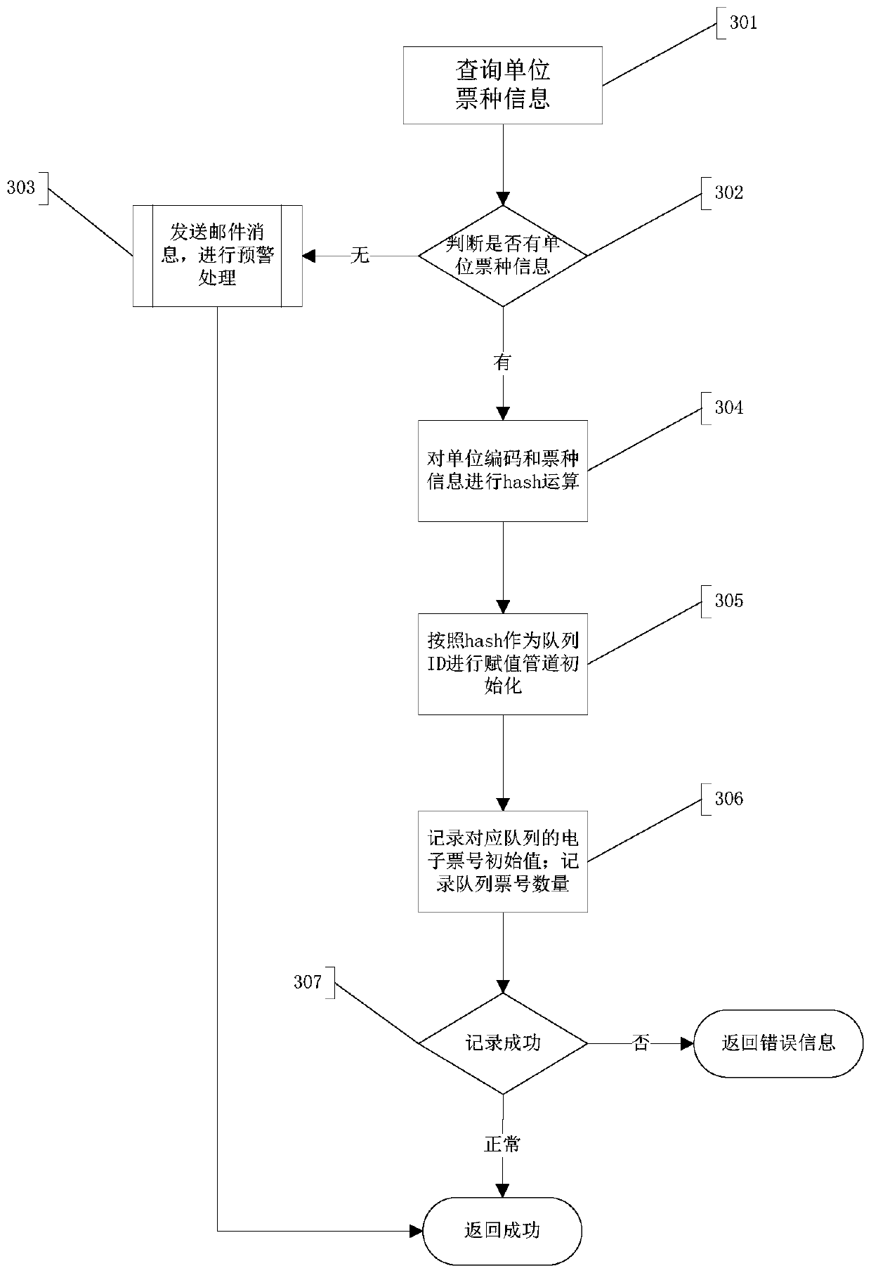 Method and a system for carrying out code assignment on an electronic bill