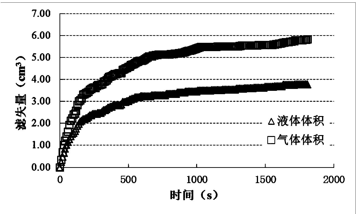 High-temperature high-pressure foam liquid dynamic filtration evaluation system and method