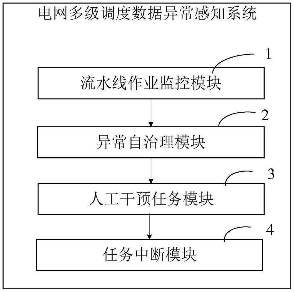 Power grid multistage scheduling data anomaly sensing system