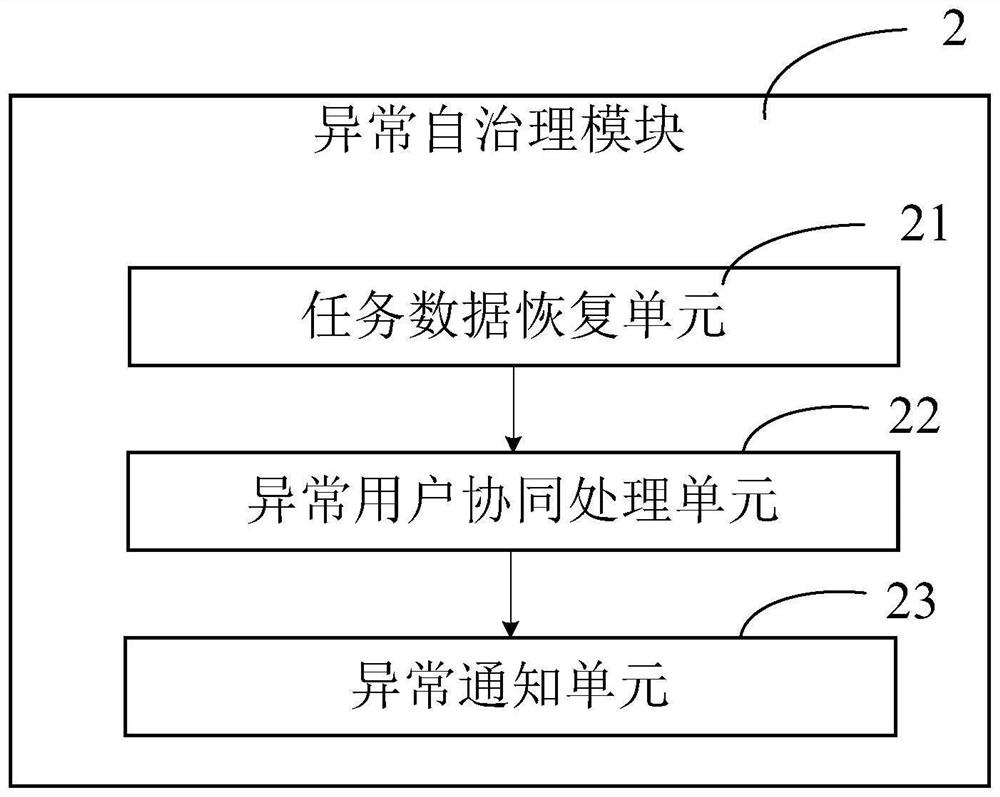 Power grid multistage scheduling data anomaly sensing system