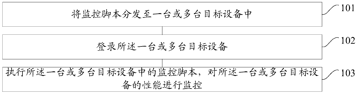 Method and device for monitoring device performance