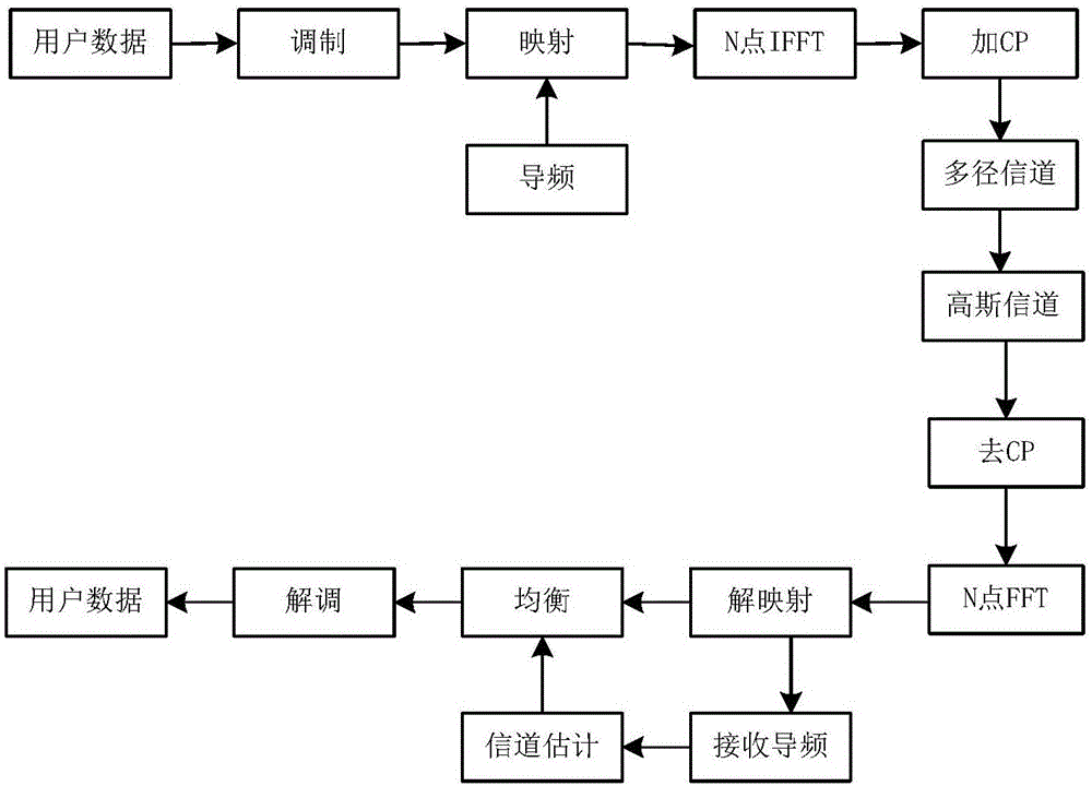 Pilot design method in compressed sensing channel estimation