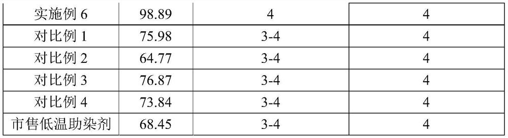 Environment-friendly polyester fabric low-temperature dyeing promoting protective agent and preparation method thereof